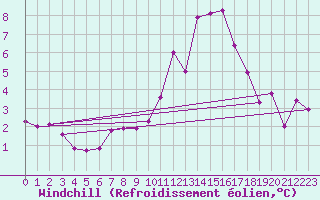 Courbe du refroidissement olien pour Embrun (05)