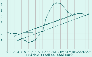 Courbe de l'humidex pour Plymouth (UK)