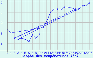 Courbe de tempratures pour Weybourne