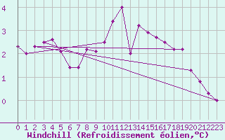 Courbe du refroidissement olien pour Robbia