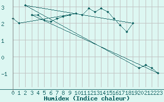 Courbe de l'humidex pour Marienberg