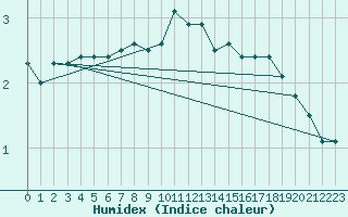 Courbe de l'humidex pour Westdorpe Aws