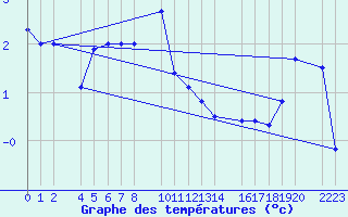 Courbe de tempratures pour Candanchu