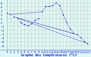 Courbe de tempratures pour Rauris