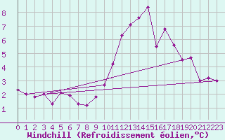 Courbe du refroidissement olien pour Carcassonne (11)
