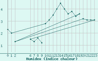 Courbe de l'humidex pour Colmar-Ouest (68)