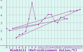 Courbe du refroidissement olien pour Gorzow Wlkp
