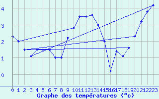 Courbe de tempratures pour Kalmar Flygplats