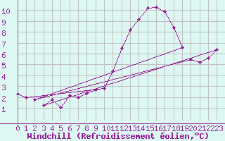 Courbe du refroidissement olien pour Gignac (34)