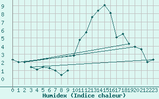 Courbe de l'humidex pour Langres (52) 