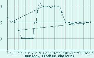 Courbe de l'humidex pour Nal'Cik