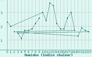 Courbe de l'humidex pour Paring