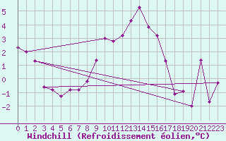Courbe du refroidissement olien pour Hirschenkogel