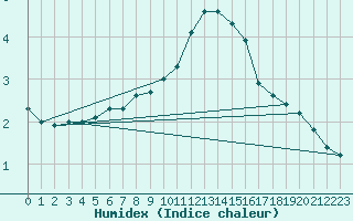 Courbe de l'humidex pour Sande-Galleberg