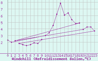 Courbe du refroidissement olien pour Champtercier (04)