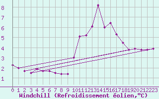 Courbe du refroidissement olien pour Cap Ferret (33)