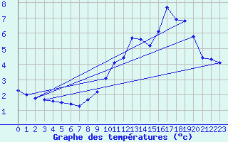 Courbe de tempratures pour Recht (Be)