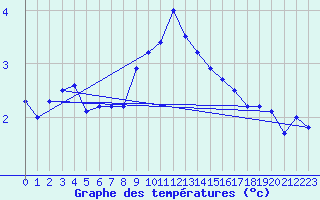 Courbe de tempratures pour Robbia