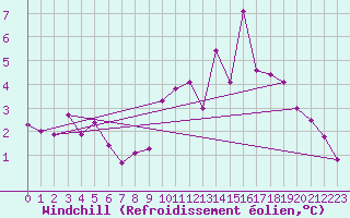 Courbe du refroidissement olien pour Langres (52) 
