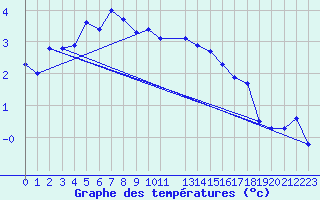 Courbe de tempratures pour Vardo