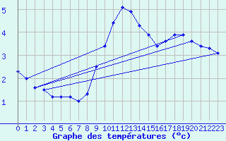 Courbe de tempratures pour Vaderoarna