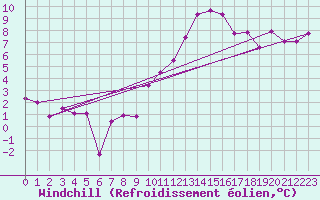 Courbe du refroidissement olien pour Crest (26)