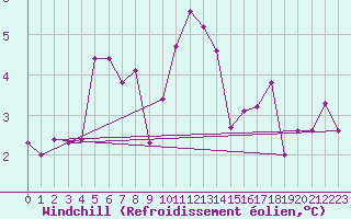 Courbe du refroidissement olien pour Gourdon (46)