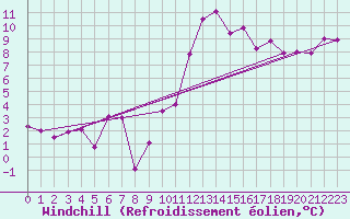 Courbe du refroidissement olien pour Cap Cpet (83)