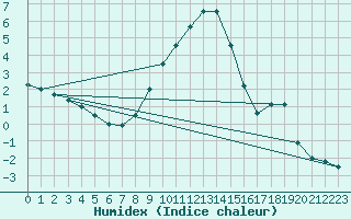 Courbe de l'humidex pour Bad Gleichenberg