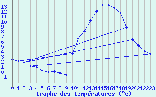 Courbe de tempratures pour Embrun (05)