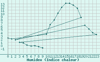 Courbe de l'humidex pour Embrun (05)