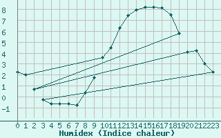 Courbe de l'humidex pour Reims-Prunay (51)