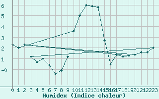 Courbe de l'humidex pour Embrun (05)