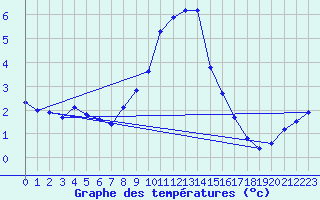 Courbe de tempratures pour Beznau