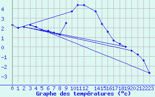 Courbe de tempratures pour Tat