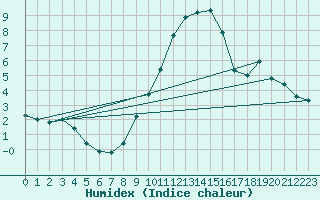 Courbe de l'humidex pour Bonn-Roleber