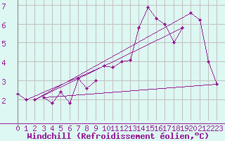 Courbe du refroidissement olien pour Shaffhausen