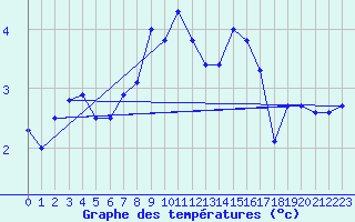 Courbe de tempratures pour Wernigerode