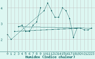 Courbe de l'humidex pour Wernigerode