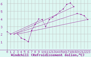 Courbe du refroidissement olien pour Harburg