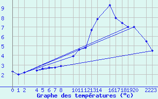 Courbe de tempratures pour Santa Elena