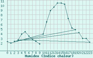 Courbe de l'humidex pour Evreux (27)