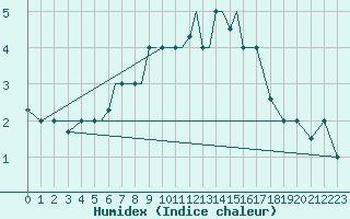 Courbe de l'humidex pour Pskov