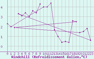 Courbe du refroidissement olien pour Inverbervie