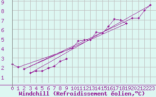 Courbe du refroidissement olien pour Thorney Island