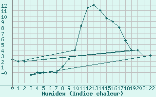 Courbe de l'humidex pour Tiaret