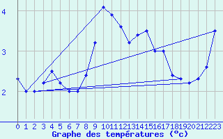 Courbe de tempratures pour Harzgerode