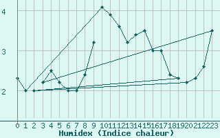 Courbe de l'humidex pour Harzgerode