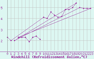 Courbe du refroidissement olien pour Nottingham Weather Centre