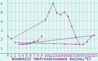 Courbe du refroidissement olien pour Milano Linate